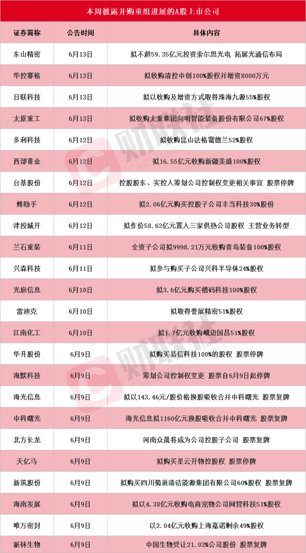 鼎豪投资 算力“航母”重组方案出炉 本周披露并购重组进展的A股名单一览